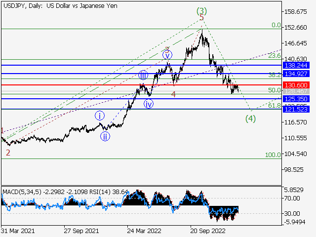 USD/JPY: Волновой анализ и прогноз на 03.02.23 – 10.02.23