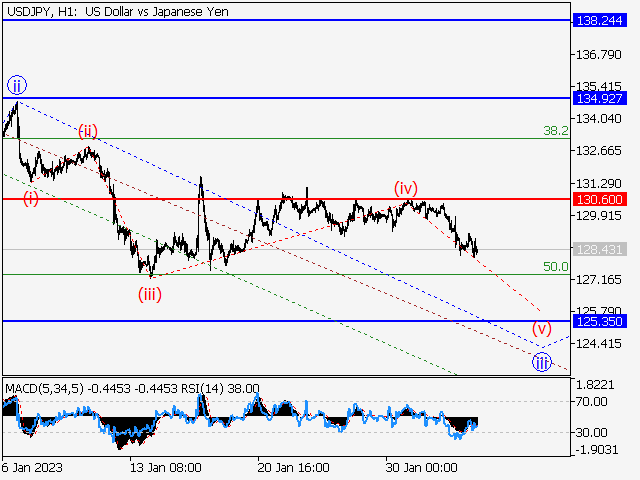 USD/JPY: Волновой анализ и прогноз на 03.02.23 – 10.02.23