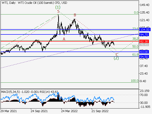 WTI Crude Oil: Волновой анализ и прогноз на 03.02.23 – 10.02.23