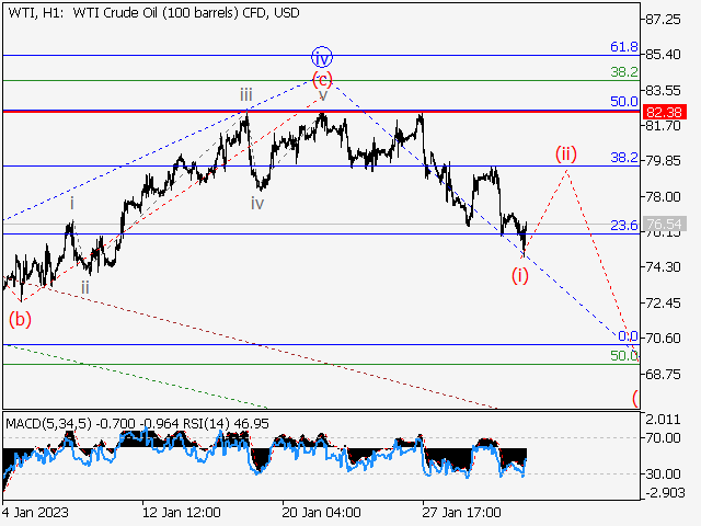 WTI Crude Oil: Волновой анализ и прогноз на 03.02.23 – 10.02.23