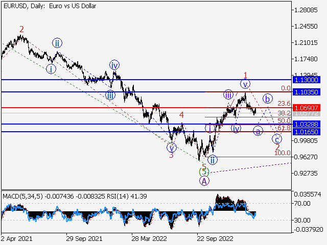 EUR/USD: волновой анализ и прогноз на 03.03.23 – 10.03.23