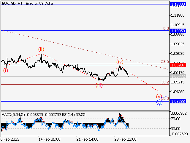 EUR/USD: волновой анализ и прогноз на 03.03.23 – 10.03.23