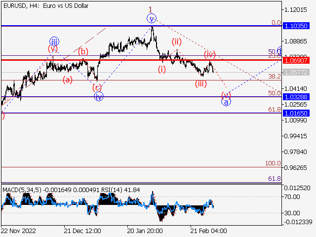 EUR/USD: волновой анализ и прогноз на 03.03.23 – 10.03.23