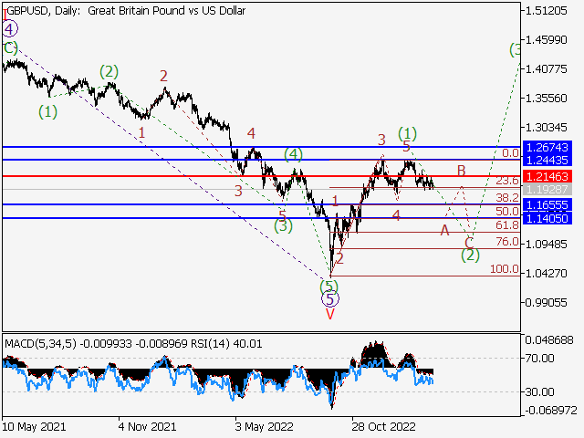 GBP/USD: волновой анализ и прогноз на 03.03.23 – 10.03.23