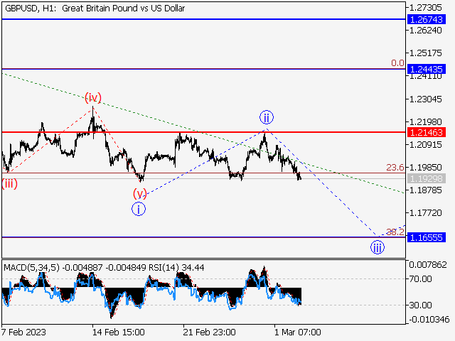 GBP/USD: волновой анализ и прогноз на 03.03.23 – 10.03.23