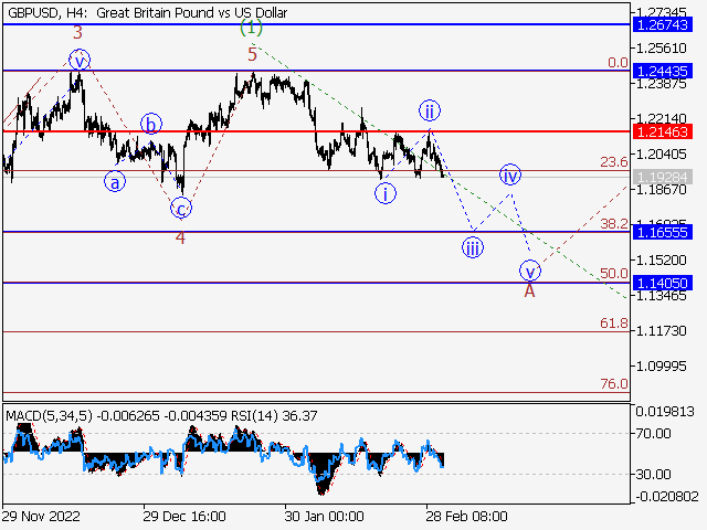GBP/USD: волновой анализ и прогноз на 03.03.23 – 10.03.23