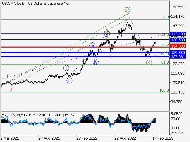USD/JPY: волновой анализ и прогноз на 03.03.23 – 10.03.23