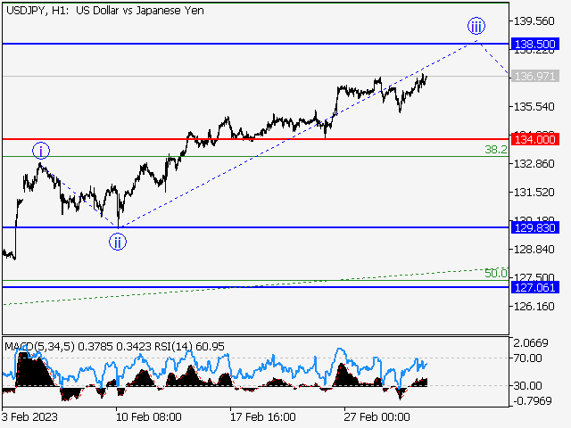 USD/JPY: волновой анализ и прогноз на 03.03.23 – 10.03.23