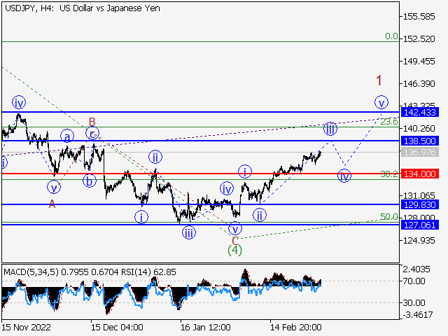 USD/JPY: волновой анализ и прогноз на 03.03.23 – 10.03.23