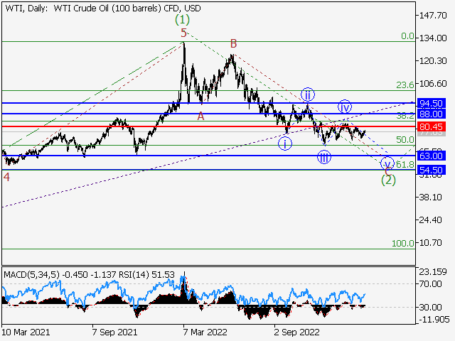WTI Crude Oil: волновой анализ и прогноз на 03.03.23 – 10.03.23