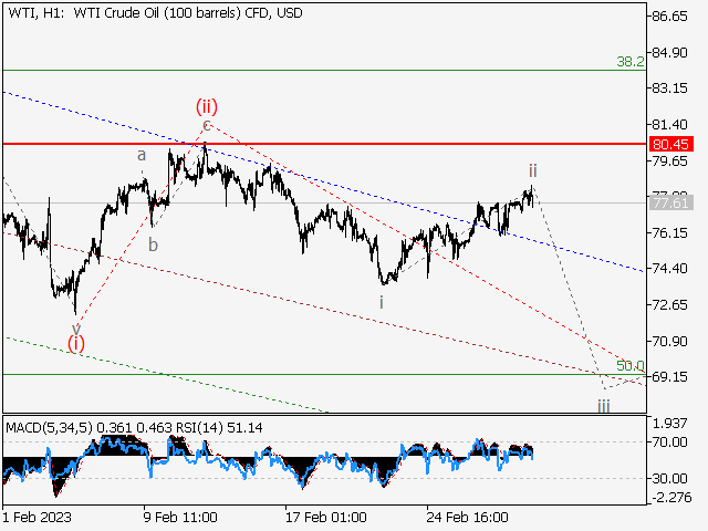 WTI Crude Oil: волновой анализ и прогноз на 03.03.23 – 10.03.23