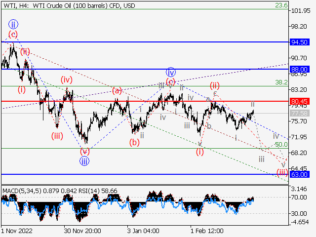 WTI Crude Oil: волновой анализ и прогноз на 03.03.23 – 10.03.23