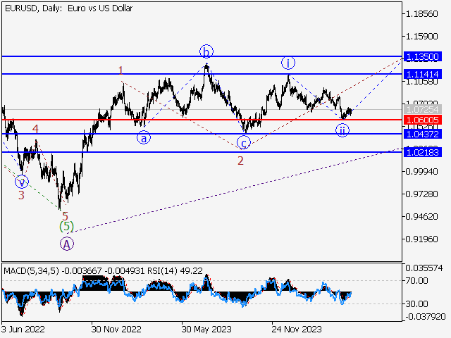 EUR/USD: волновой анализ и прогноз на 03.05.24 – 10.05.24
