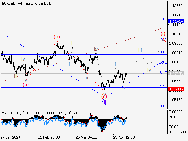 EUR/USD: волновой анализ и прогноз на 03.05.24 – 10.05.24