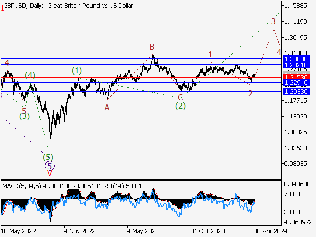 GBP/USD: волновой анализ и прогноз на 03.05.24 – 10.05.24