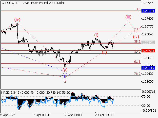 GBP/USD: волновой анализ и прогноз на 03.05.24 – 10.05.24
