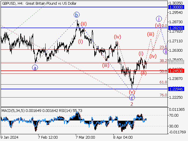 GBP/USD: волновой анализ и прогноз на 03.05.24 – 10.05.24