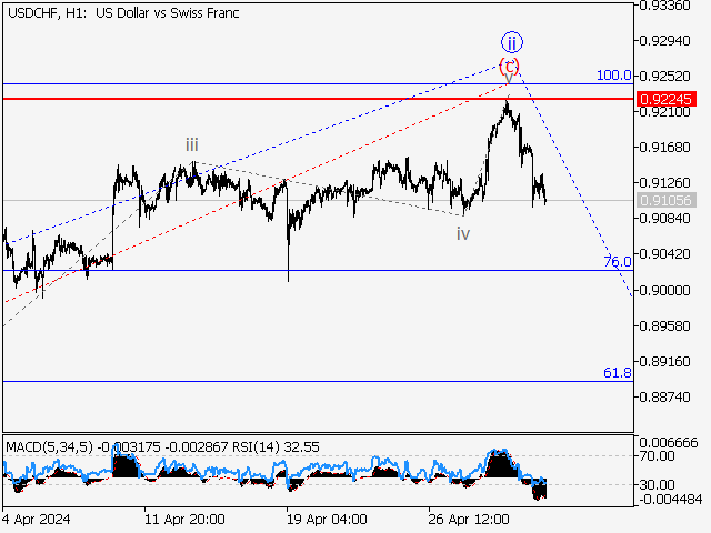USD/CHF: волновой анализ и прогноз на 03.05.24 – 10.05.24