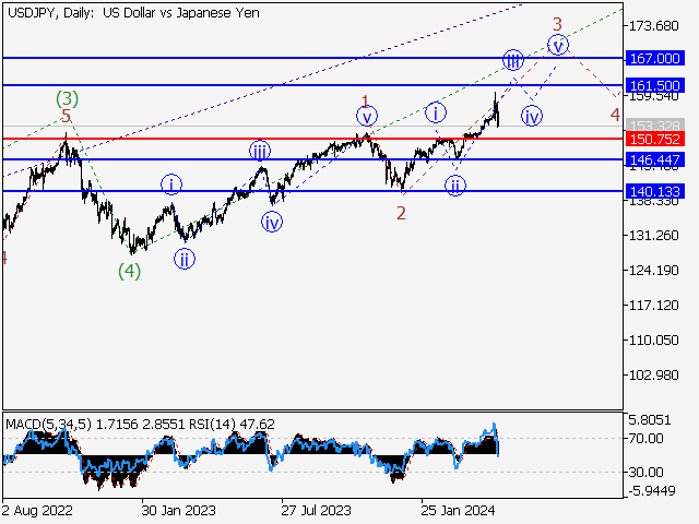 USD/JPY: волновой анализ и прогноз на 03.05.24 – 10.05.24