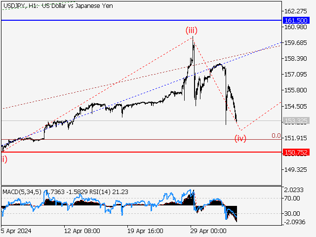 USD/JPY: волновой анализ и прогноз на 03.05.24 – 10.05.24