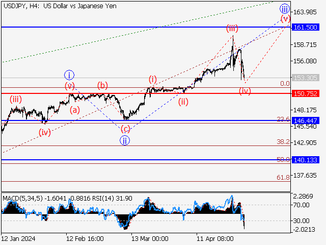 USD/JPY: волновой анализ и прогноз на 03.05.24 – 10.05.24