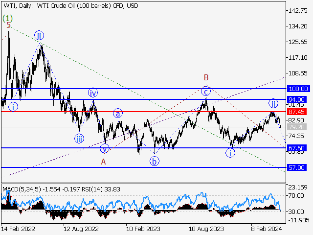 WTI Crude Oil: волновой анализ и прогноз на 03.05.24 – 10.05.24