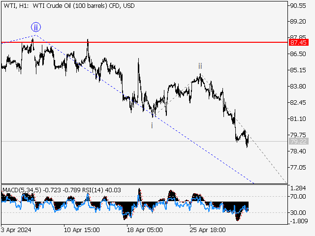 WTI Crude Oil: волновой анализ и прогноз на 03.05.24 – 10.05.24