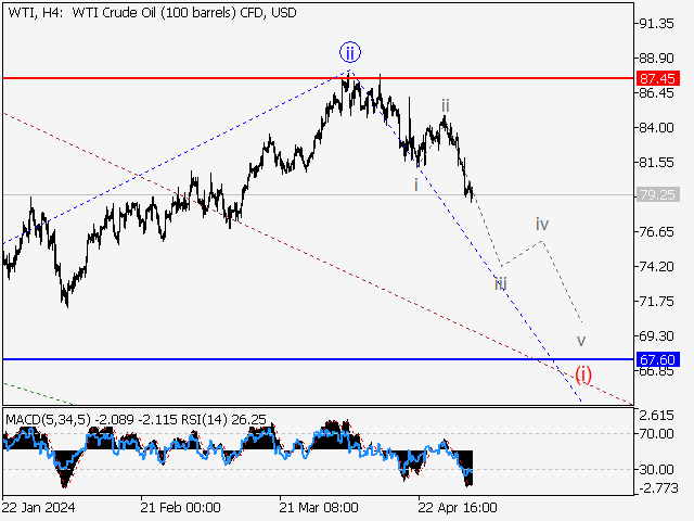 WTI Crude Oil: волновой анализ и прогноз на 03.05.24 – 10.05.24