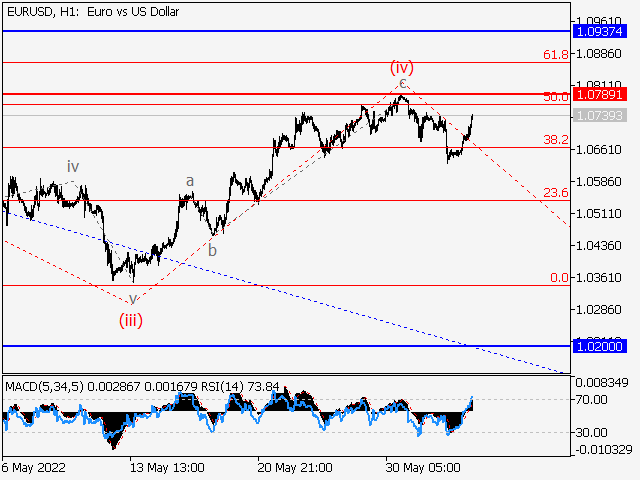 EURUSD: волновой анализ и прогноз на 03.06.22 – 10.06.22