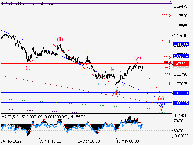 EURUSD: волновой анализ и прогноз на 03.06.22 – 10.06.22