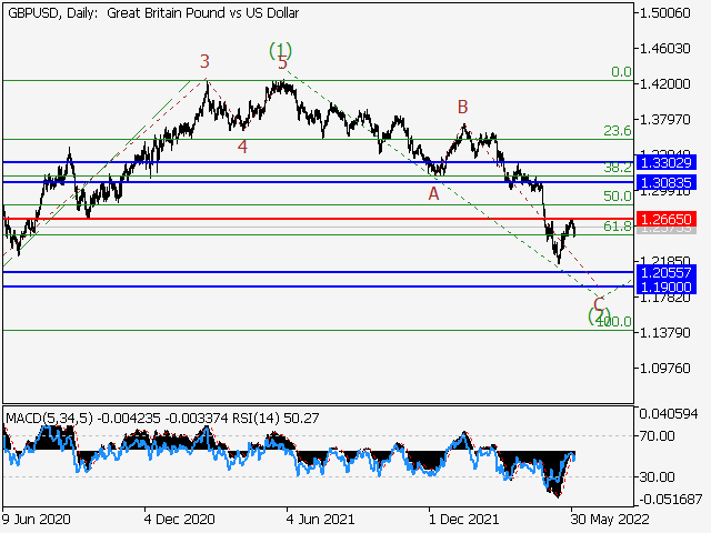 GBPUSD: волновой анализ и прогноз на 03.06.22 – 10.06.22