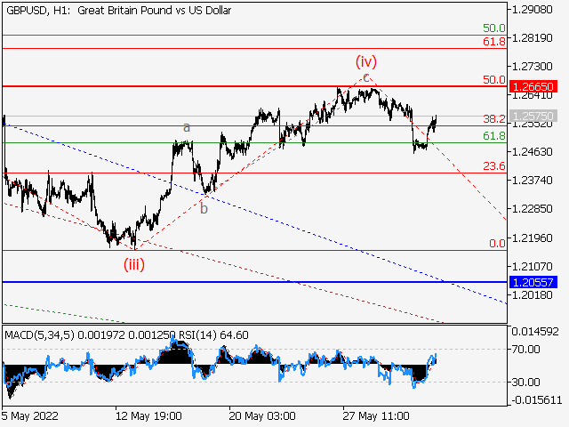 GBPUSD: волновой анализ и прогноз на 03.06.22 – 10.06.22