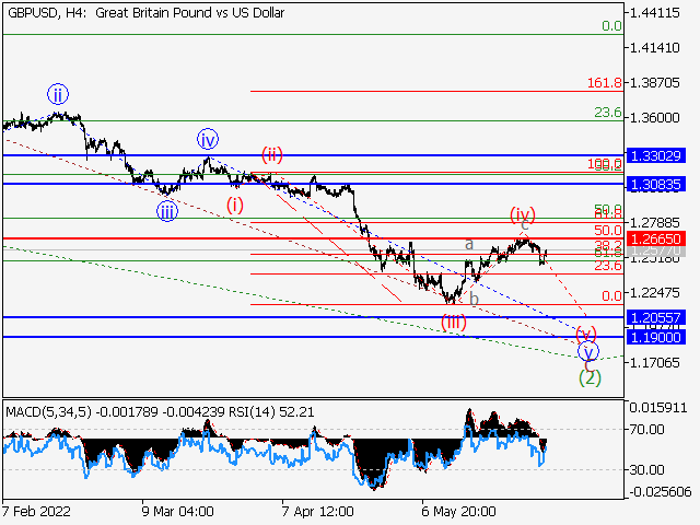 GBPUSD: волновой анализ и прогноз на 03.06.22 – 10.06.22