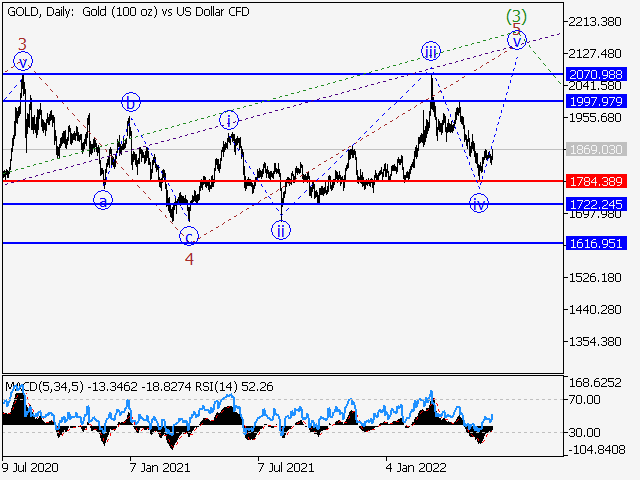 XAUUSD: волновой анализ и прогноз на 03.06.22 – 10.06.22