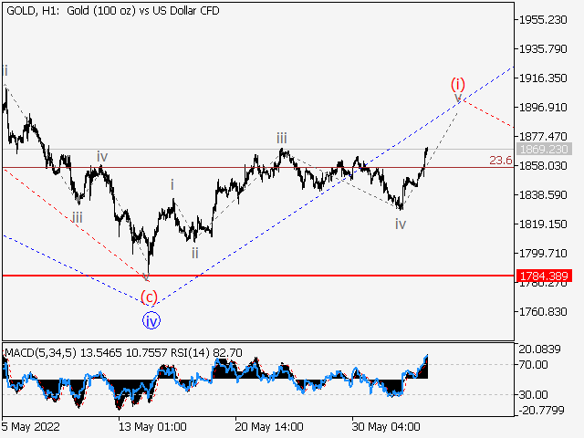 XAUUSD: волновой анализ и прогноз на 03.06.22 – 10.06.22