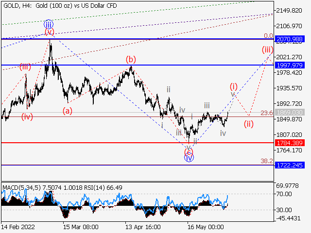 XAUUSD: волновой анализ и прогноз на 03.06.22 – 10.06.22