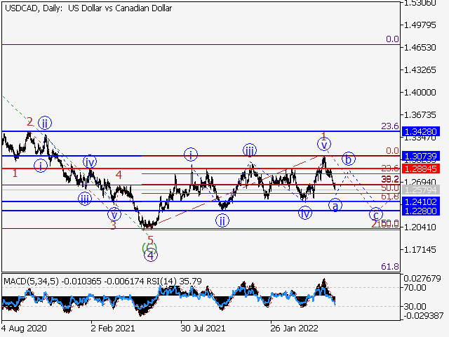 USDСAD: волновой анализ и прогноз на 03.06.22 – 10.06.22