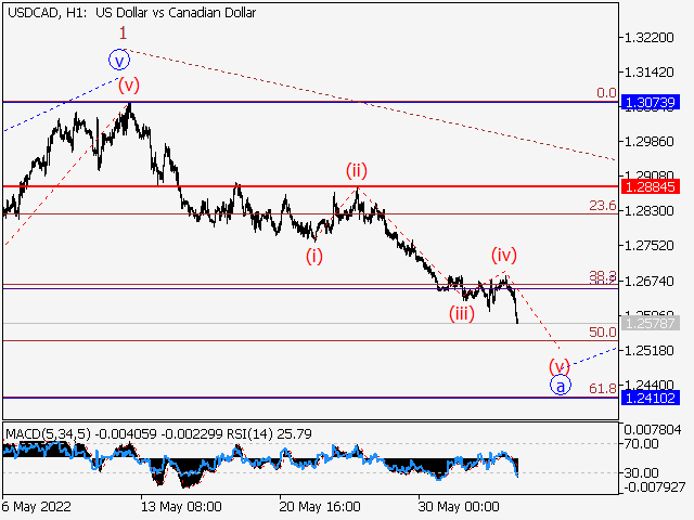 USDСAD: волновой анализ и прогноз на 03.06.22 – 10.06.22