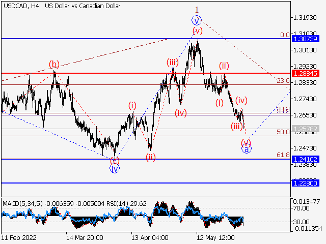 USDСAD: волновой анализ и прогноз на 03.06.22 – 10.06.22