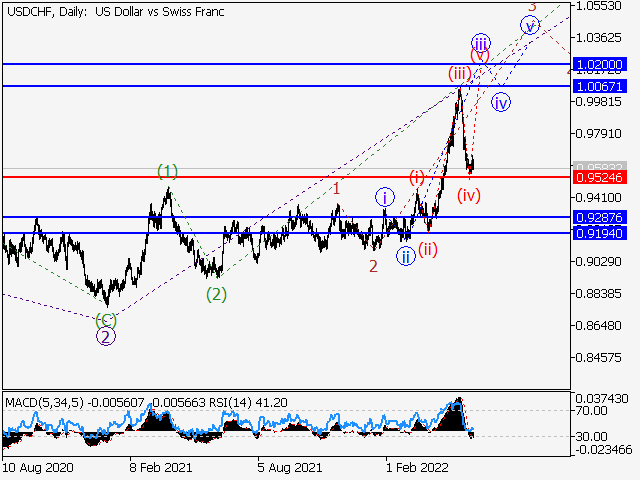 USDCHF: волновой анализ и прогноз на 03.06.22 – 10.06.22