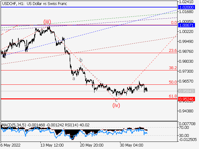 USDCHF: волновой анализ и прогноз на 03.06.22 – 10.06.22