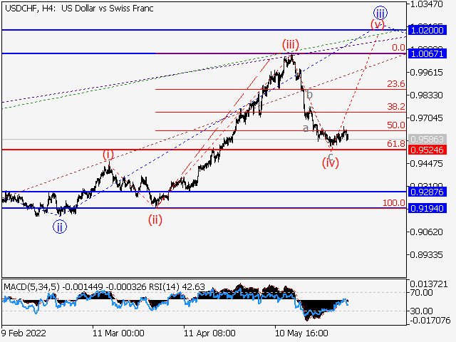 USDCHF: волновой анализ и прогноз на 03.06.22 – 10.06.22
