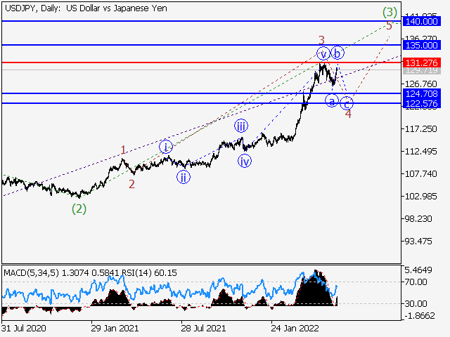 USDJPY: волновой анализ и прогноз на 03.06.22 – 10.06.22