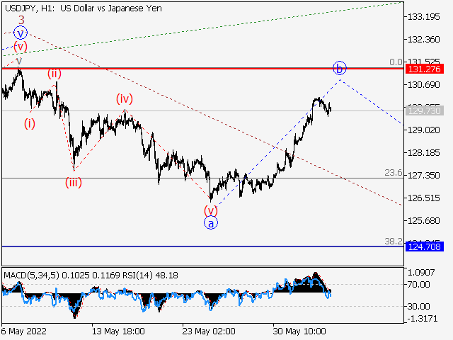 USDJPY: волновой анализ и прогноз на 03.06.22 – 10.06.22