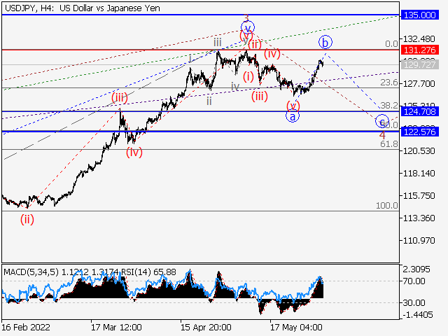 USDJPY: волновой анализ и прогноз на 03.06.22 – 10.06.22