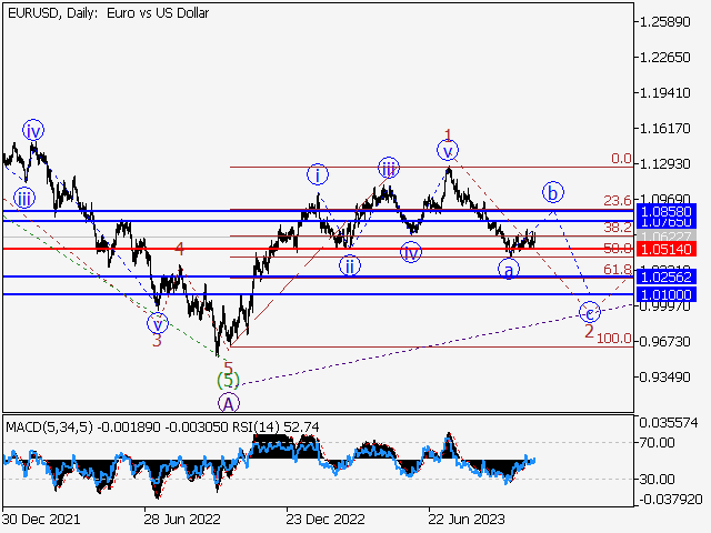 EUR/USD: волновой анализ и прогноз на 03.11.23 – 10.11.23