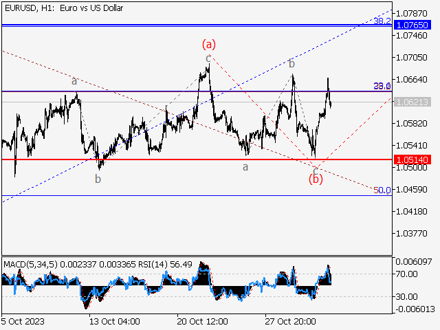 EUR/USD: волновой анализ и прогноз на 03.11.23 – 10.11.23