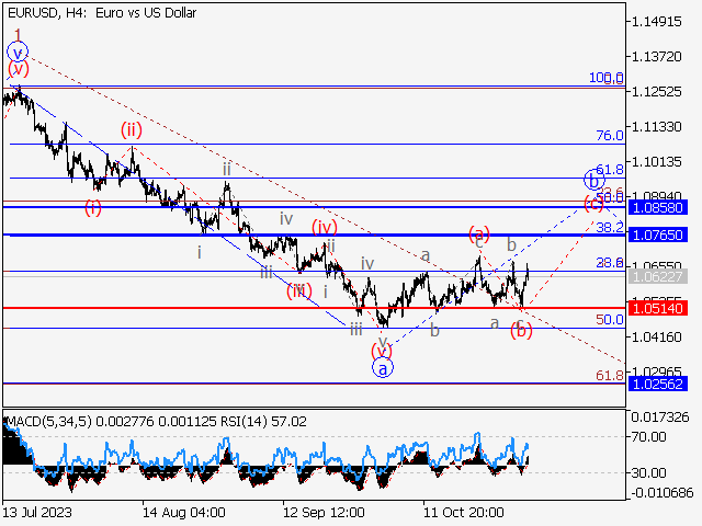 EUR/USD: волновой анализ и прогноз на 03.11.23 – 10.11.23