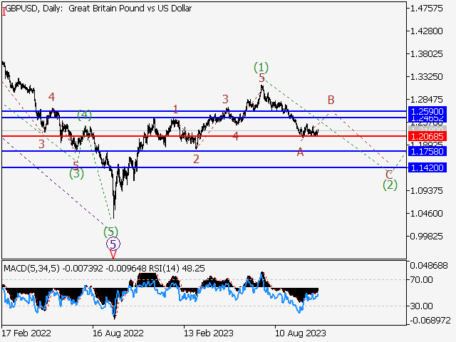 Midday update for the GBPUSD 28-11-2023