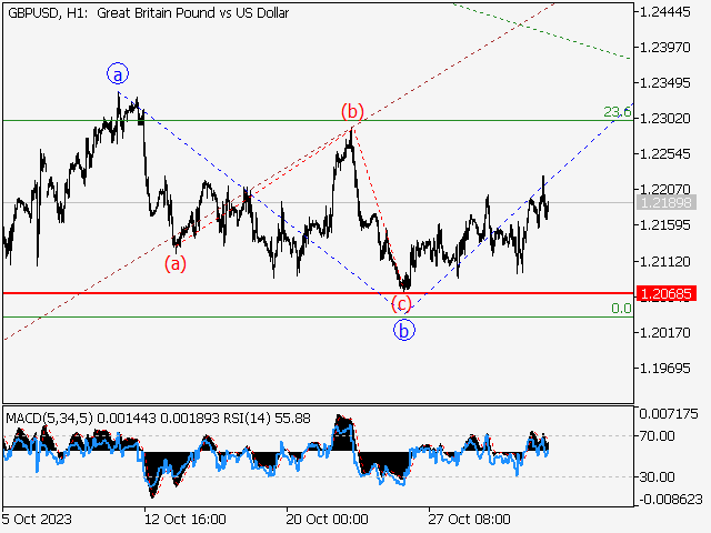 Midday update for the GBPUSD 28-11-2023